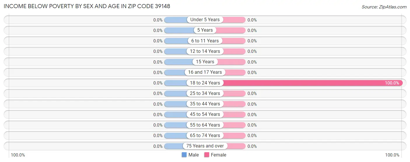 Income Below Poverty by Sex and Age in Zip Code 39148