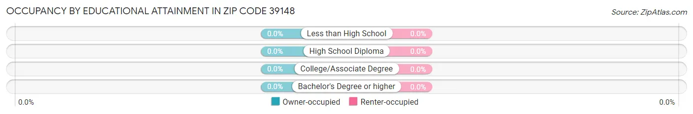 Occupancy by Educational Attainment in Zip Code 39148