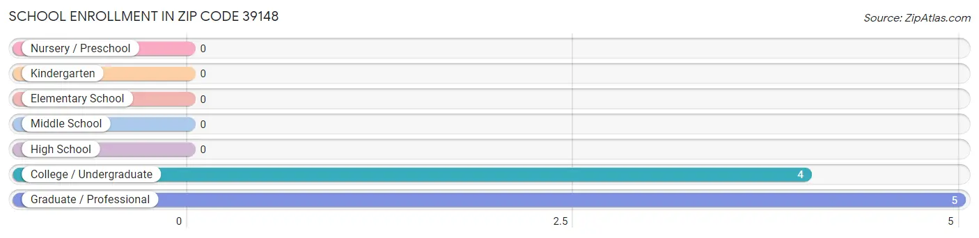 School Enrollment in Zip Code 39148