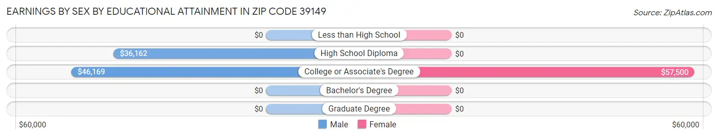 Earnings by Sex by Educational Attainment in Zip Code 39149