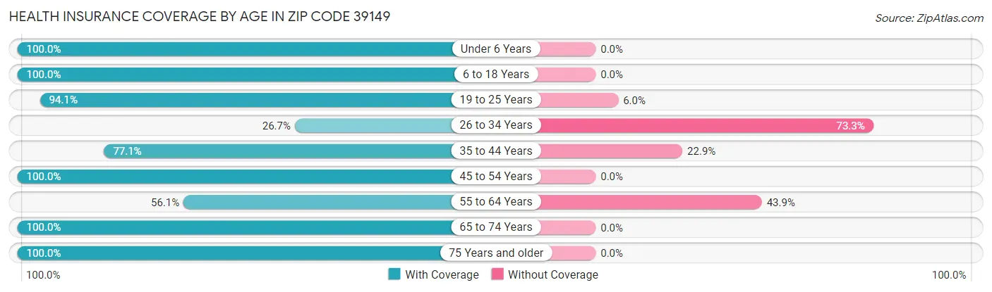 Health Insurance Coverage by Age in Zip Code 39149
