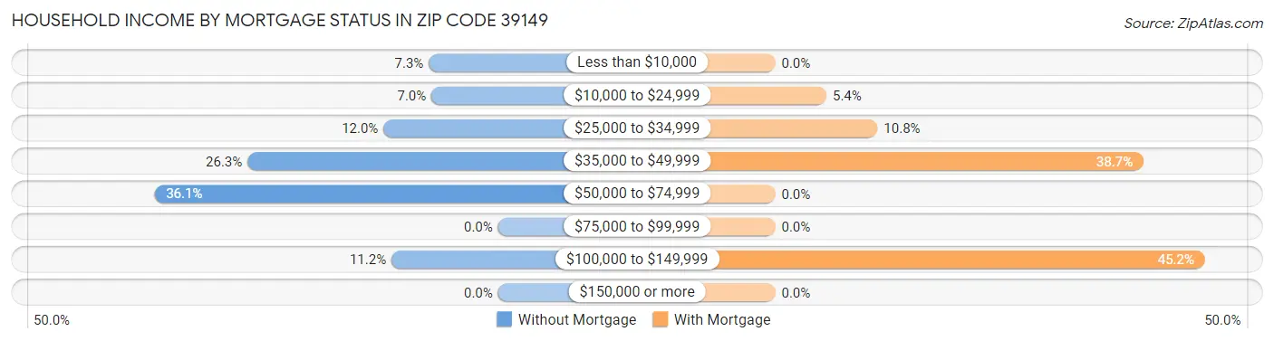 Household Income by Mortgage Status in Zip Code 39149