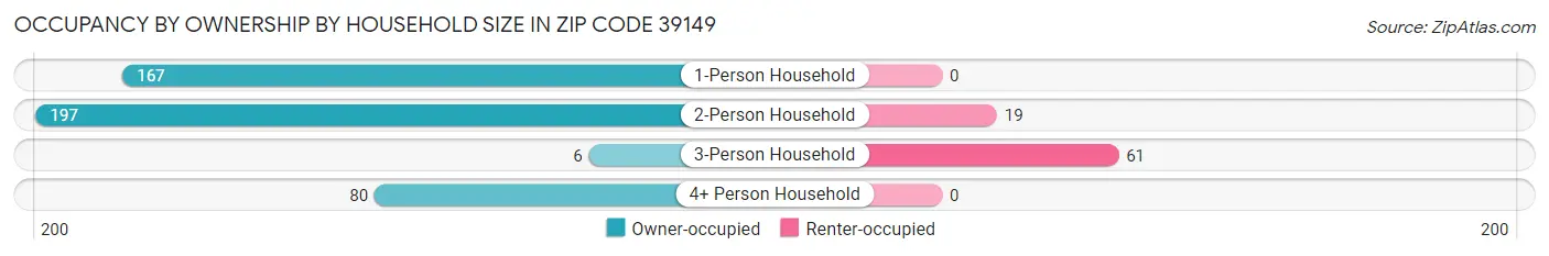 Occupancy by Ownership by Household Size in Zip Code 39149