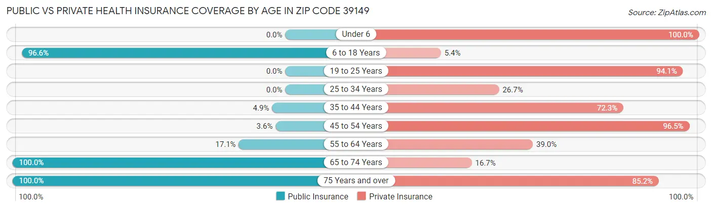 Public vs Private Health Insurance Coverage by Age in Zip Code 39149