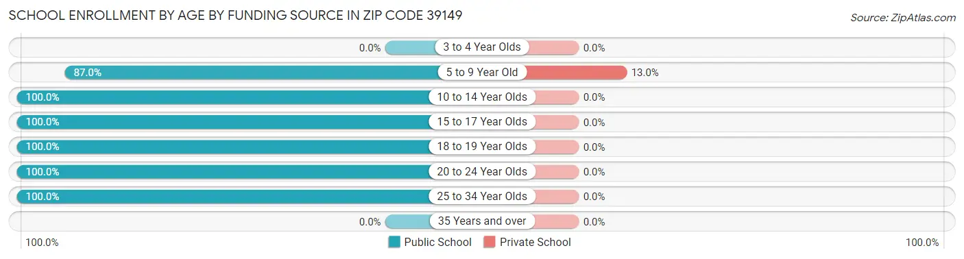 School Enrollment by Age by Funding Source in Zip Code 39149