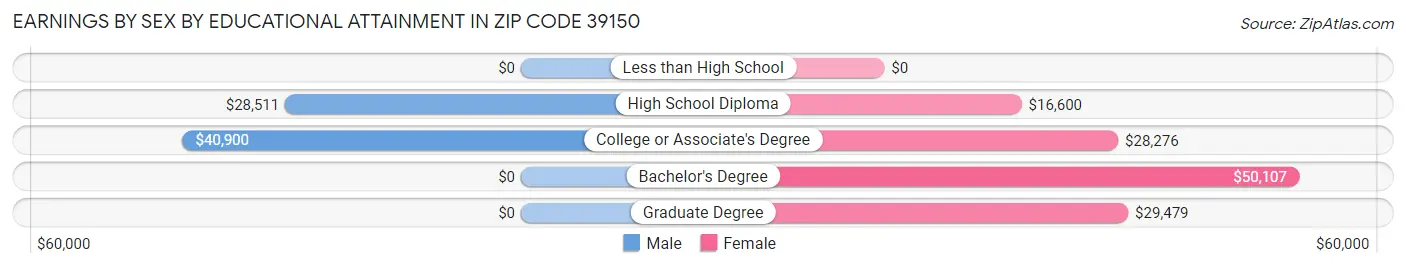 Earnings by Sex by Educational Attainment in Zip Code 39150