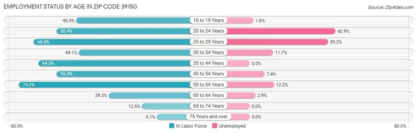 Employment Status by Age in Zip Code 39150