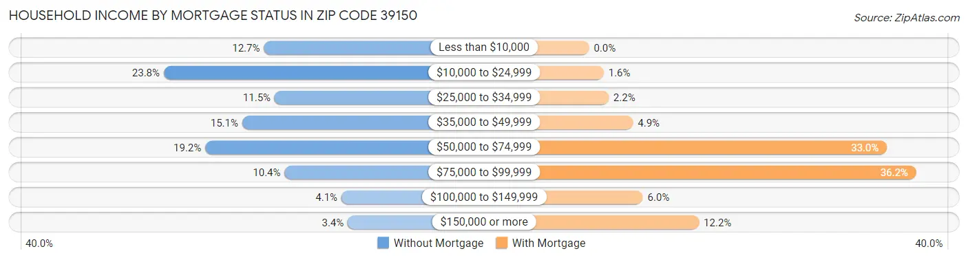 Household Income by Mortgage Status in Zip Code 39150