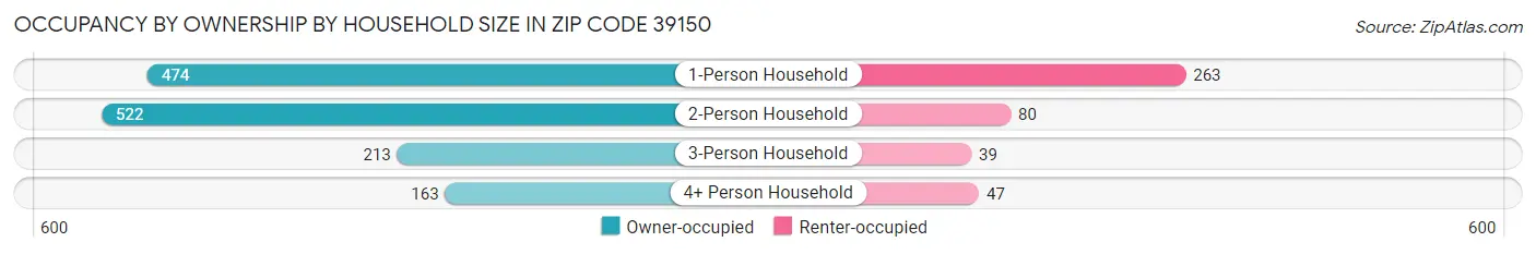 Occupancy by Ownership by Household Size in Zip Code 39150