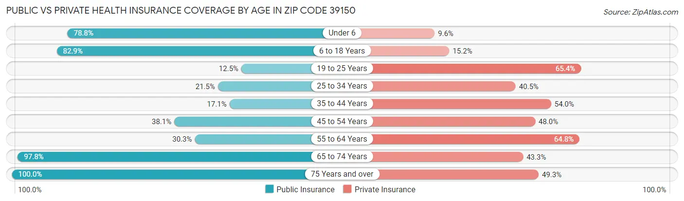 Public vs Private Health Insurance Coverage by Age in Zip Code 39150
