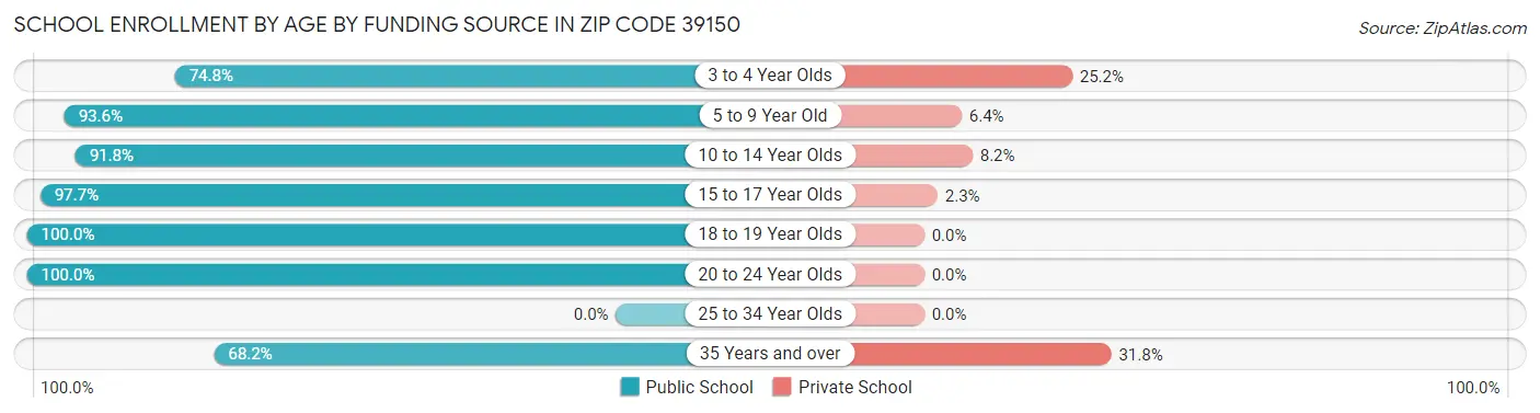 School Enrollment by Age by Funding Source in Zip Code 39150