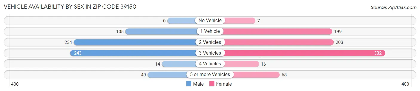 Vehicle Availability by Sex in Zip Code 39150