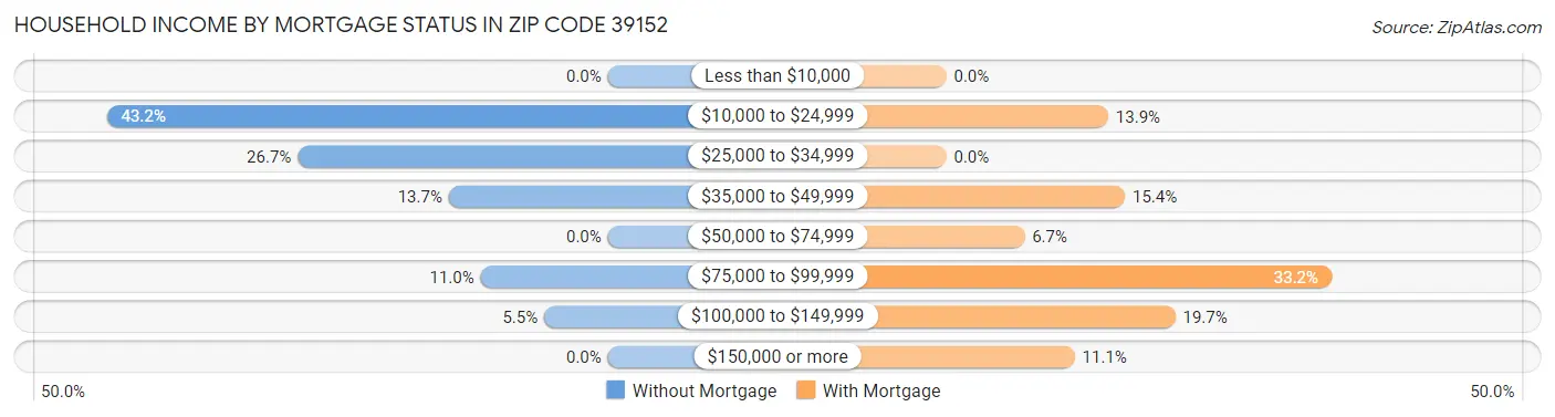Household Income by Mortgage Status in Zip Code 39152