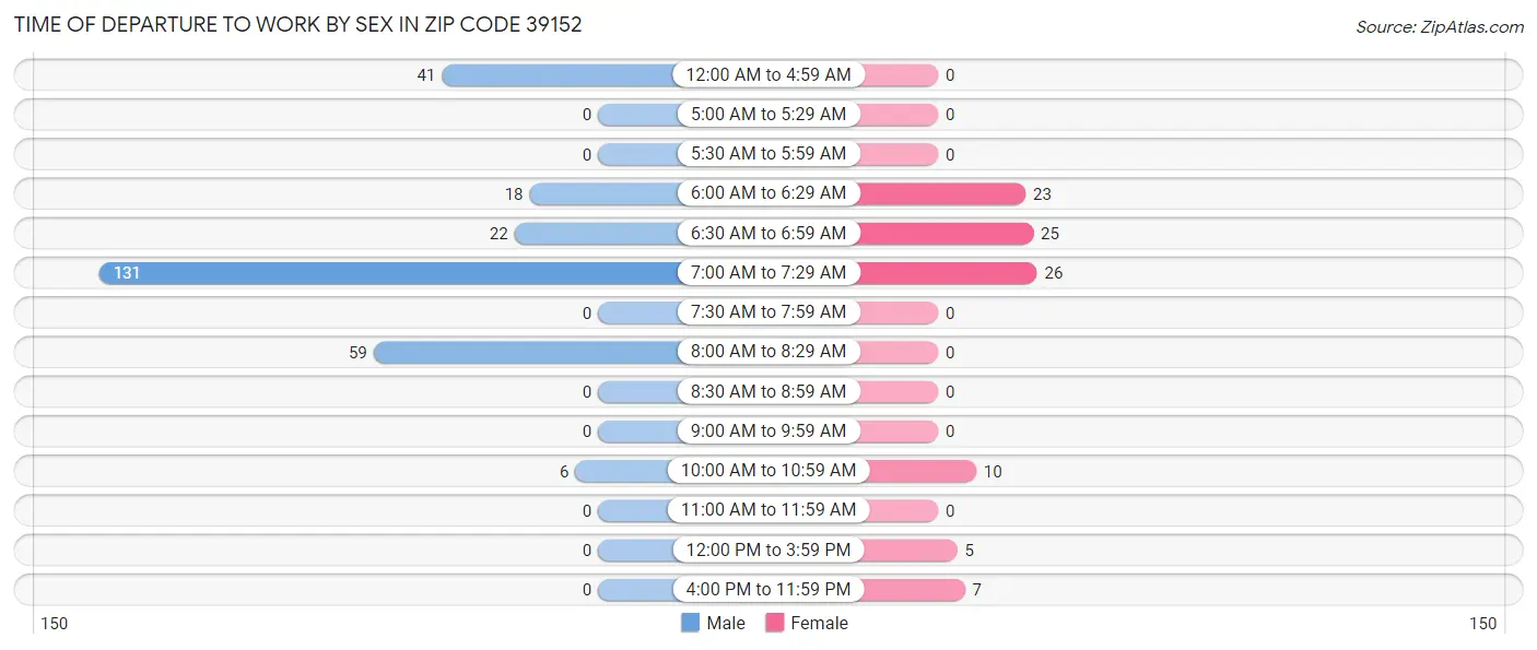 Time of Departure to Work by Sex in Zip Code 39152