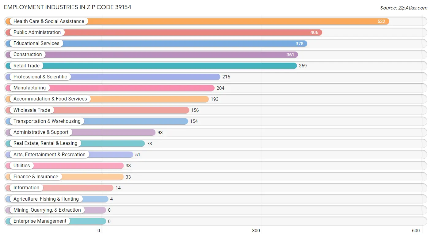 Employment Industries in Zip Code 39154