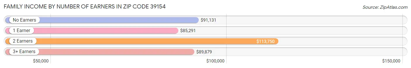 Family Income by Number of Earners in Zip Code 39154