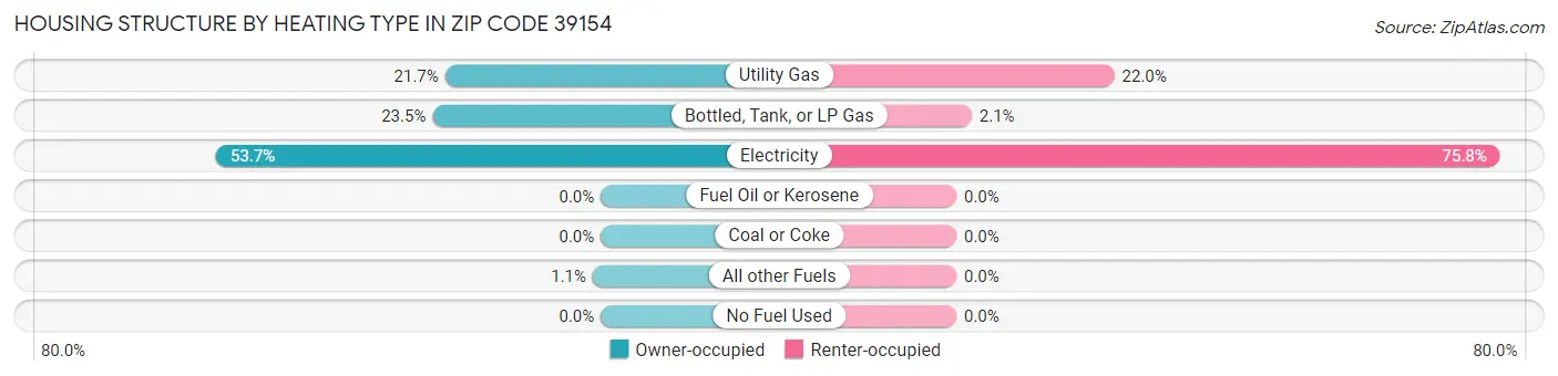 Housing Structure by Heating Type in Zip Code 39154
