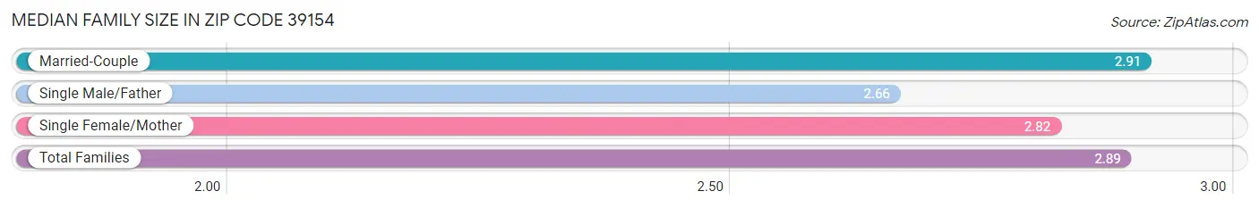 Median Family Size in Zip Code 39154