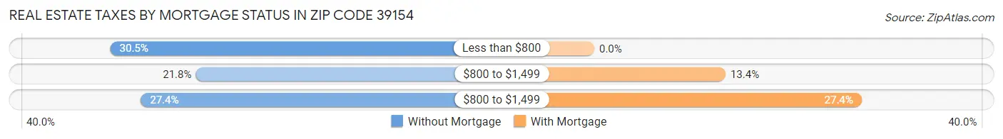 Real Estate Taxes by Mortgage Status in Zip Code 39154