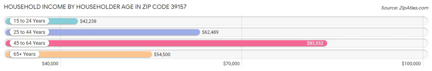 Household Income by Householder Age in Zip Code 39157