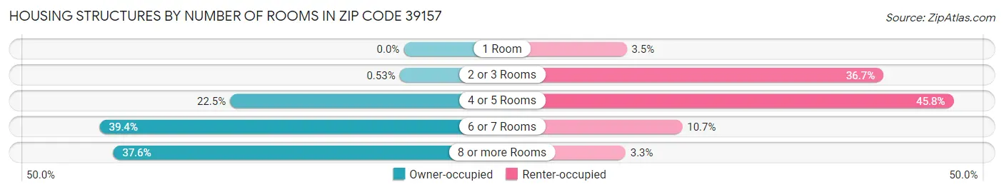 Housing Structures by Number of Rooms in Zip Code 39157