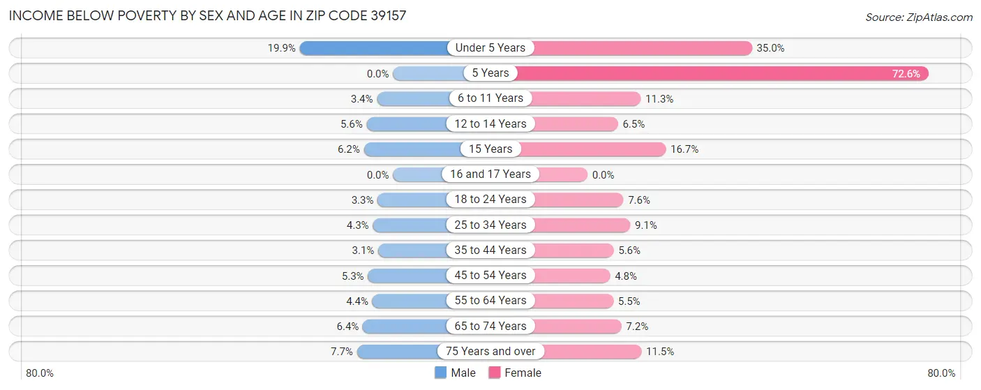 Income Below Poverty by Sex and Age in Zip Code 39157