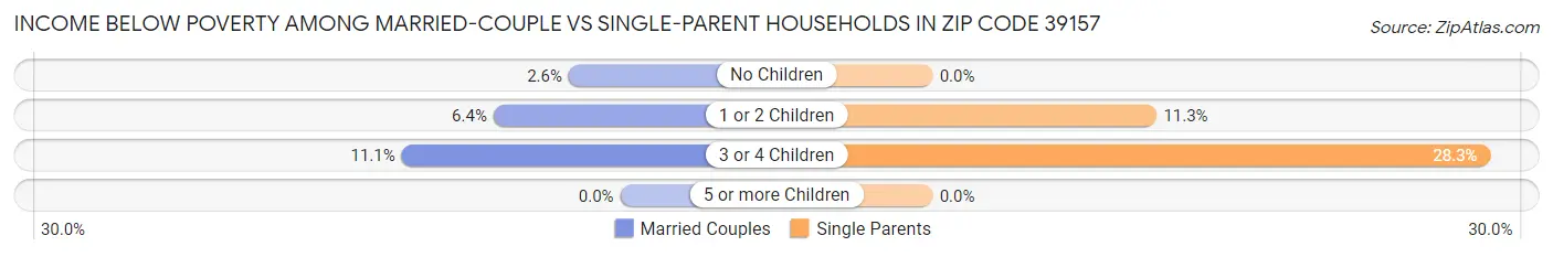 Income Below Poverty Among Married-Couple vs Single-Parent Households in Zip Code 39157