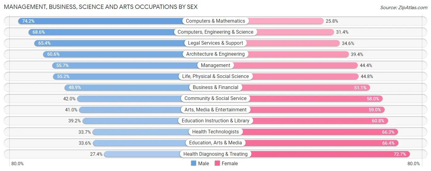 Management, Business, Science and Arts Occupations by Sex in Zip Code 39157