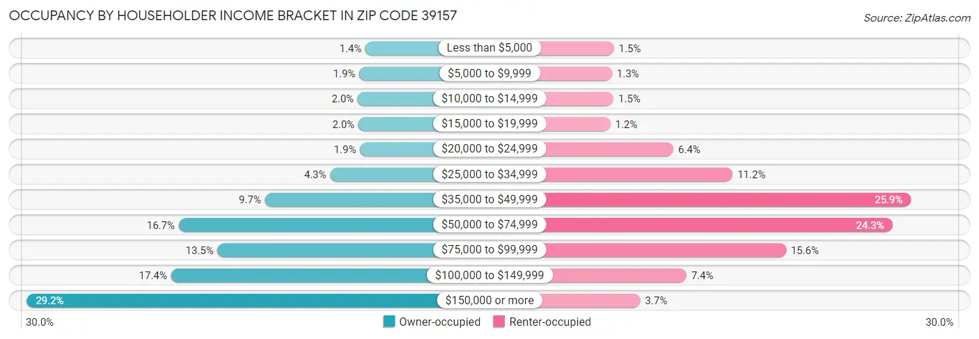 Occupancy by Householder Income Bracket in Zip Code 39157
