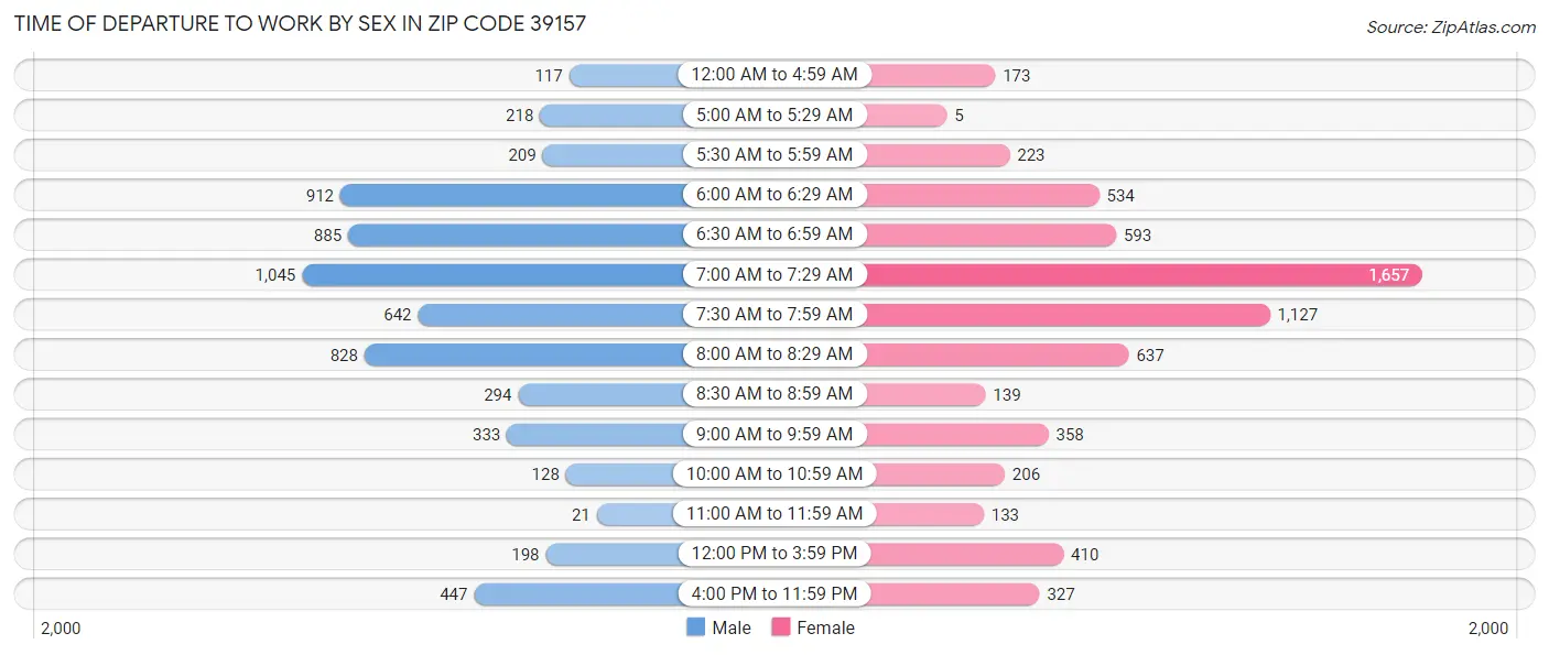 Time of Departure to Work by Sex in Zip Code 39157