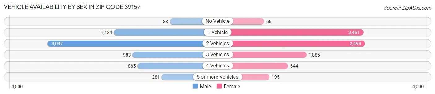 Vehicle Availability by Sex in Zip Code 39157