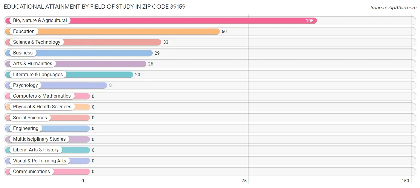 Educational Attainment by Field of Study in Zip Code 39159