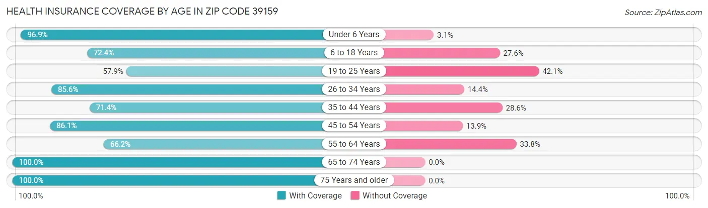 Health Insurance Coverage by Age in Zip Code 39159