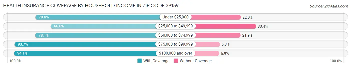 Health Insurance Coverage by Household Income in Zip Code 39159