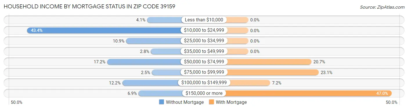 Household Income by Mortgage Status in Zip Code 39159