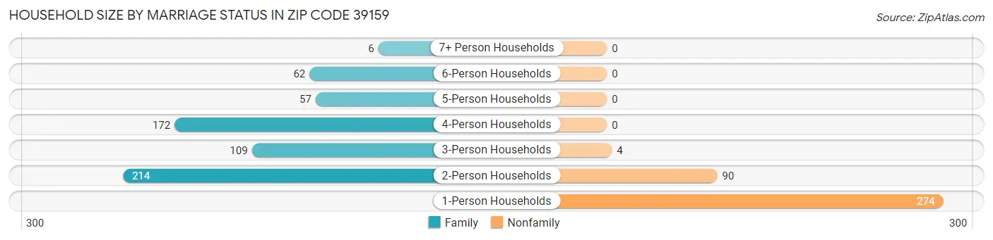 Household Size by Marriage Status in Zip Code 39159