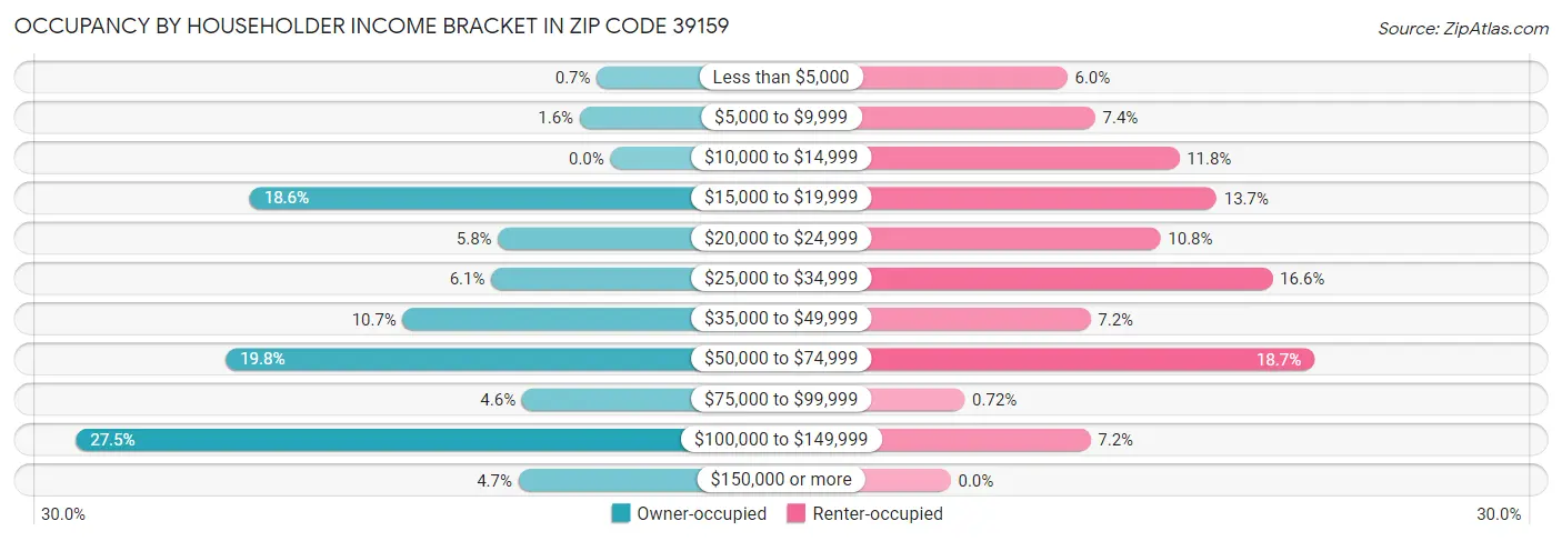 Occupancy by Householder Income Bracket in Zip Code 39159