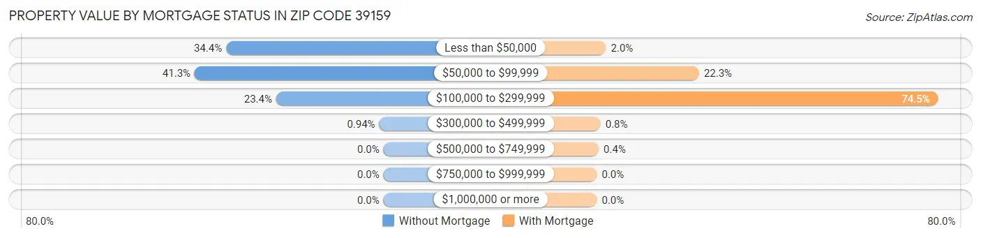 Property Value by Mortgage Status in Zip Code 39159