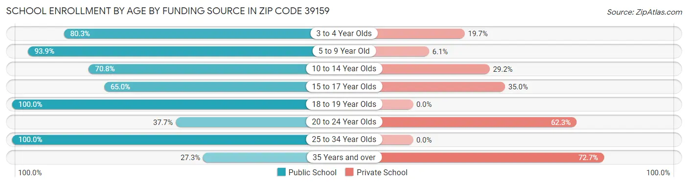 School Enrollment by Age by Funding Source in Zip Code 39159
