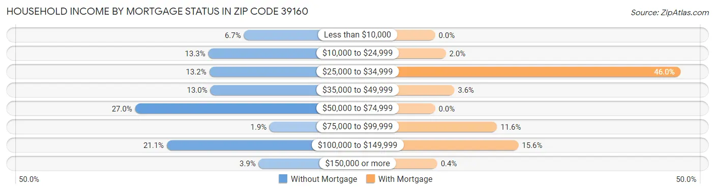 Household Income by Mortgage Status in Zip Code 39160