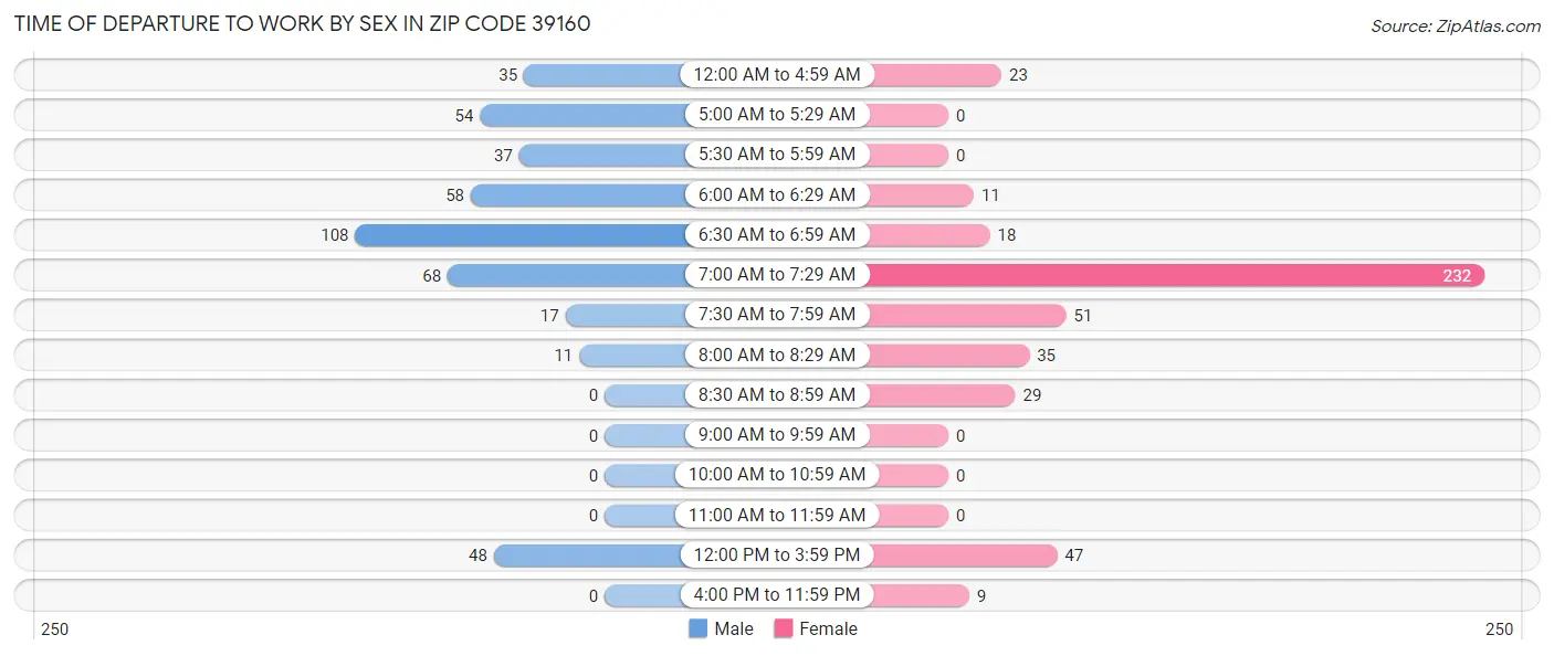 Time of Departure to Work by Sex in Zip Code 39160