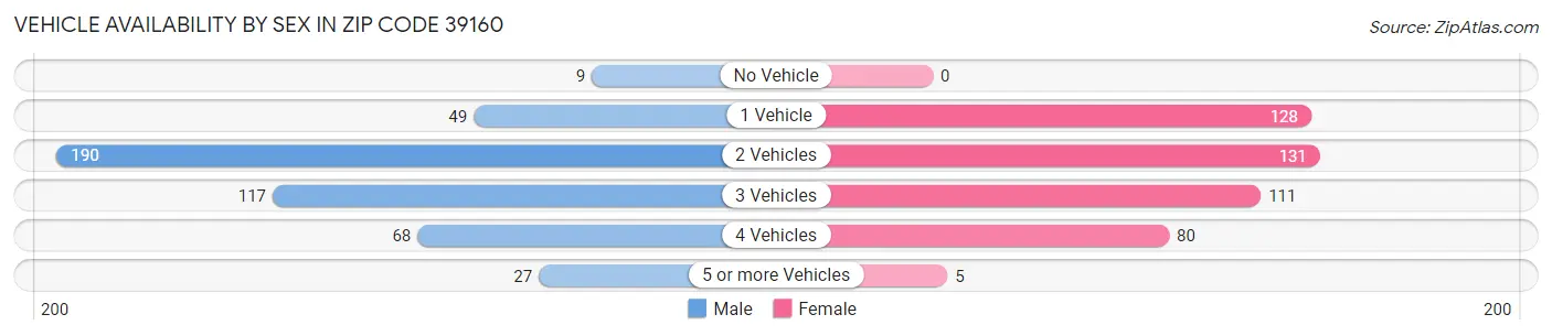 Vehicle Availability by Sex in Zip Code 39160