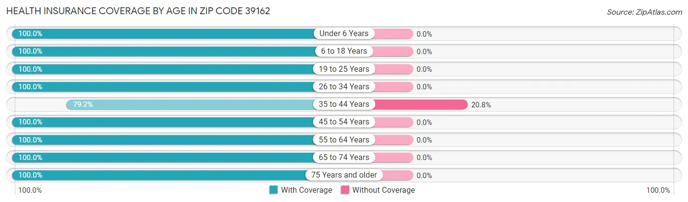 Health Insurance Coverage by Age in Zip Code 39162