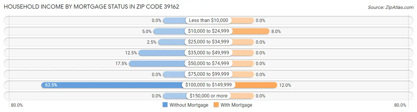 Household Income by Mortgage Status in Zip Code 39162