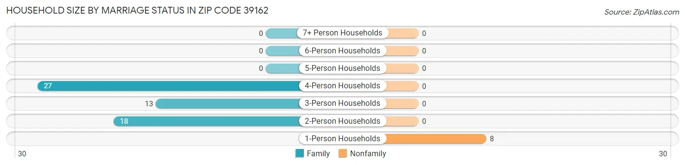 Household Size by Marriage Status in Zip Code 39162