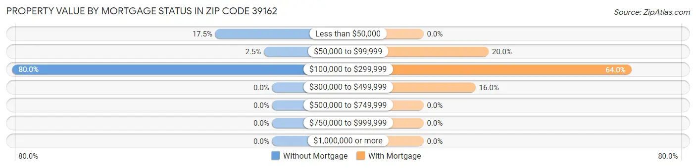 Property Value by Mortgage Status in Zip Code 39162
