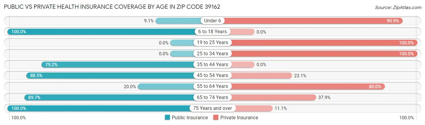 Public vs Private Health Insurance Coverage by Age in Zip Code 39162
