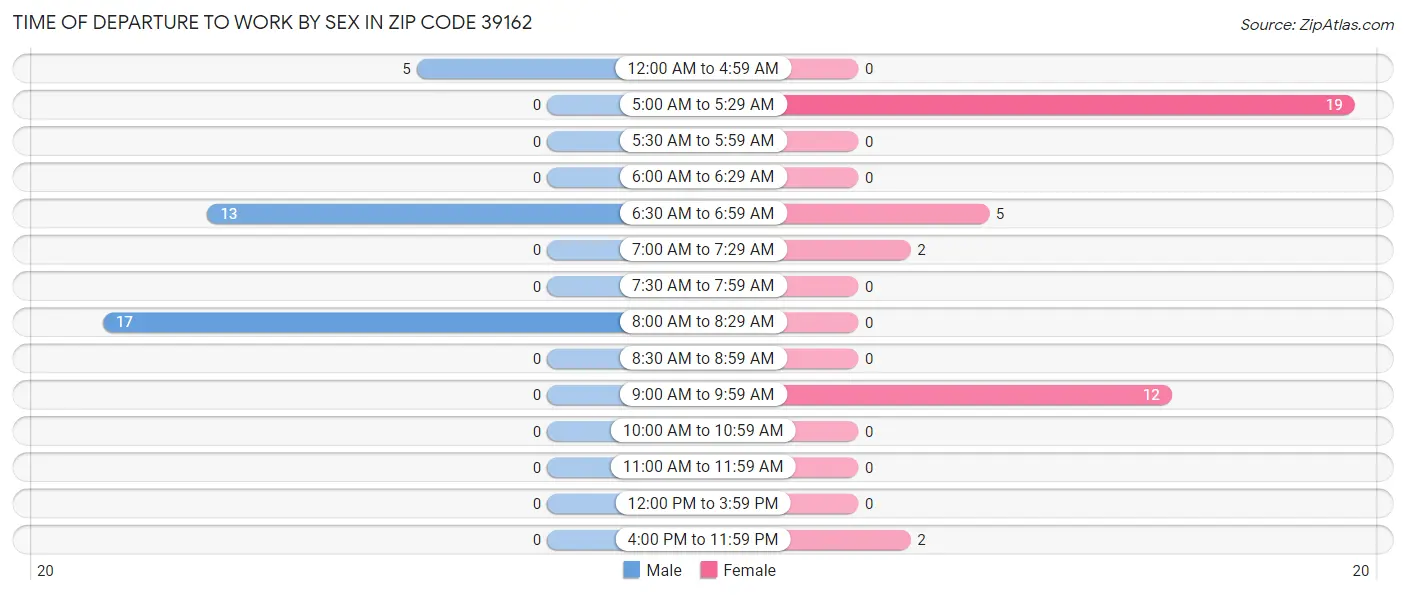Time of Departure to Work by Sex in Zip Code 39162