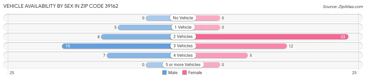 Vehicle Availability by Sex in Zip Code 39162
