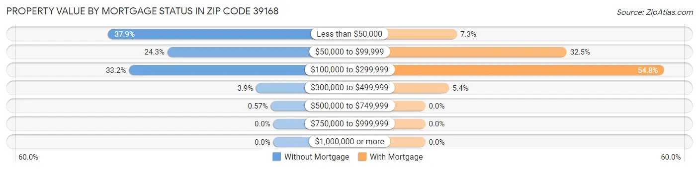 Property Value by Mortgage Status in Zip Code 39168